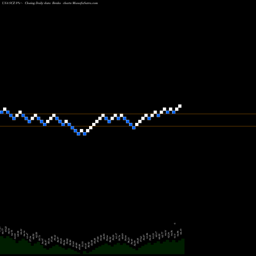 Free Renko charts IShares MSCI EAFE Small-Cap ETF SCZ share USA Stock Exchange 