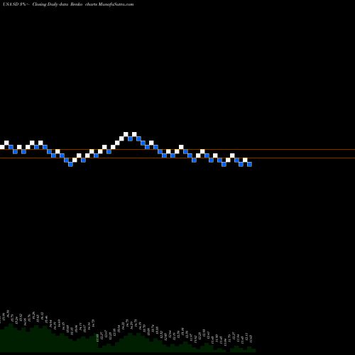 Free Renko charts SandRidge Energy, Inc. SD share USA Stock Exchange 