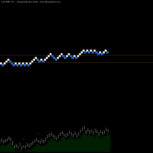 Free Renko charts Seadrill Limited SDRL share USA Stock Exchange 