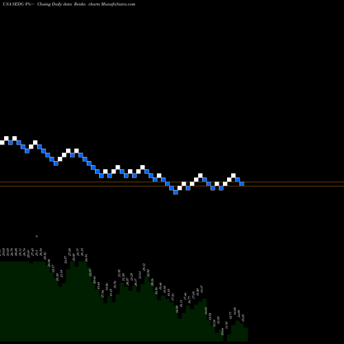 Free Renko charts SolarEdge Technologies, Inc. SEDG share USA Stock Exchange 