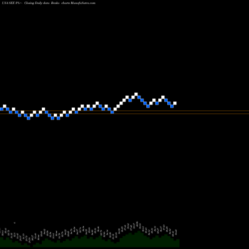 Free Renko charts Sealed Air Corporation SEE share USA Stock Exchange 