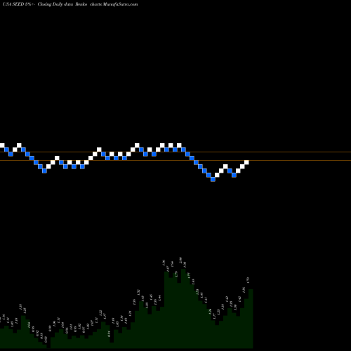 Free Renko charts Origin Agritech Limited SEED share USA Stock Exchange 