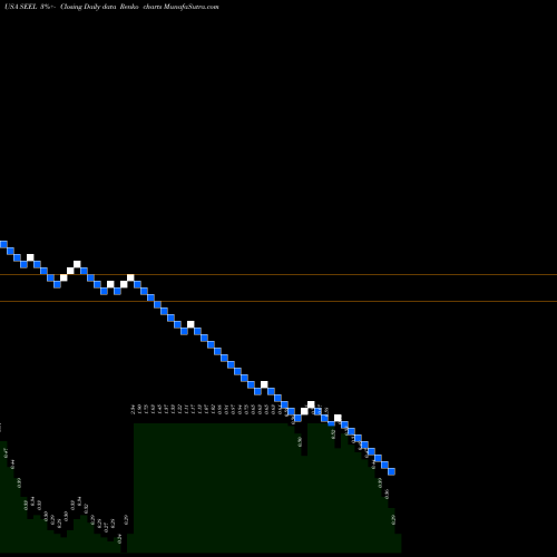 Free Renko charts Seelos Therapeutics, Inc. SEEL share USA Stock Exchange 