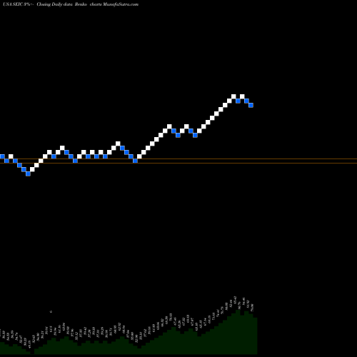 Free Renko charts SEI Investments Company SEIC share USA Stock Exchange 