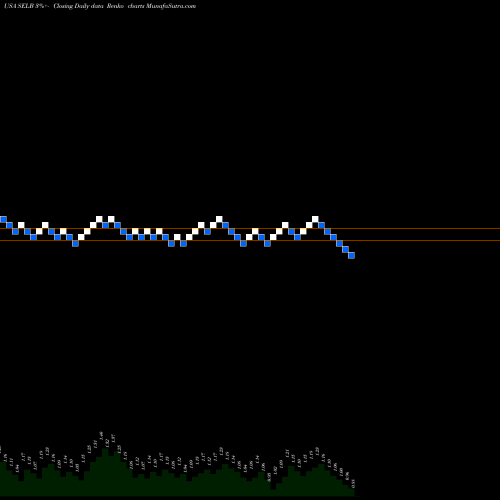 Free Renko charts Selecta Biosciences, Inc. SELB share USA Stock Exchange 