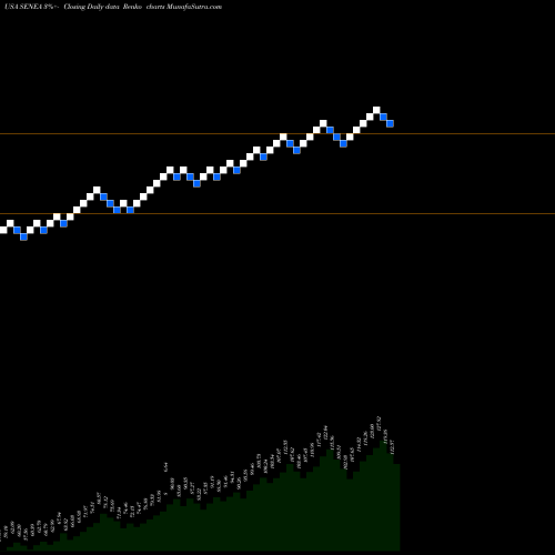 Free Renko charts Seneca Foods Corp. SENEA share USA Stock Exchange 