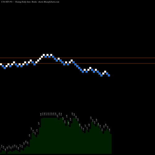 Free Renko charts Synthesis Energy Systems, Inc. SES share USA Stock Exchange 
