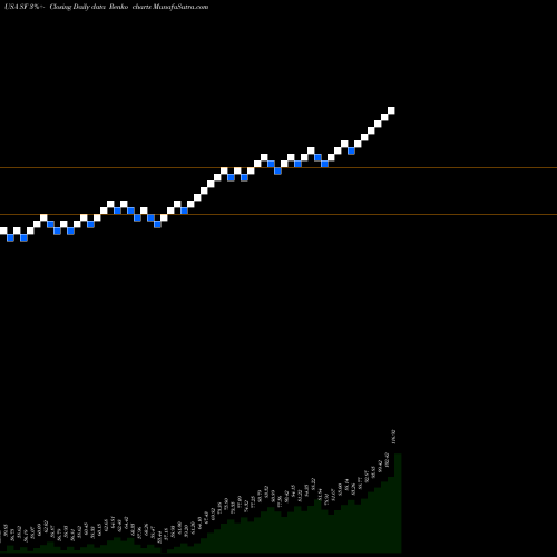 Free Renko charts Stifel Financial Corporation SF share USA Stock Exchange 