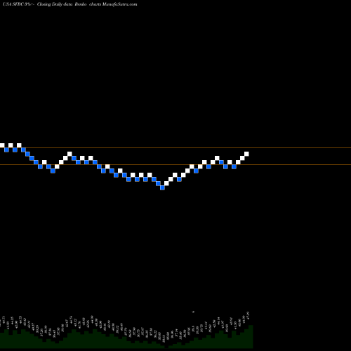 Free Renko charts Sound Financial Bancorp, Inc. SFBC share USA Stock Exchange 