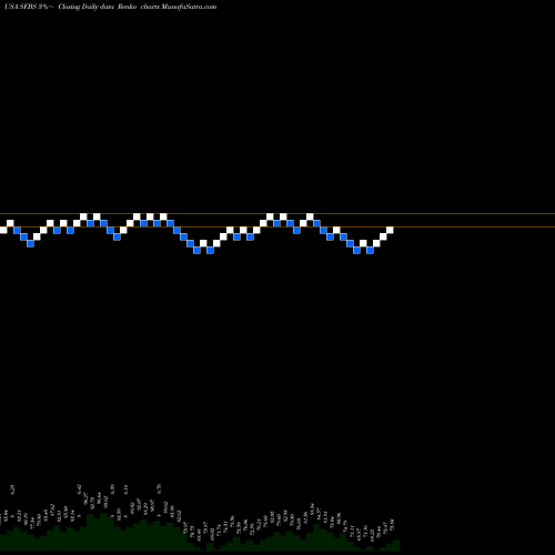 Free Renko charts ServisFirst Bancshares, Inc. SFBS share USA Stock Exchange 