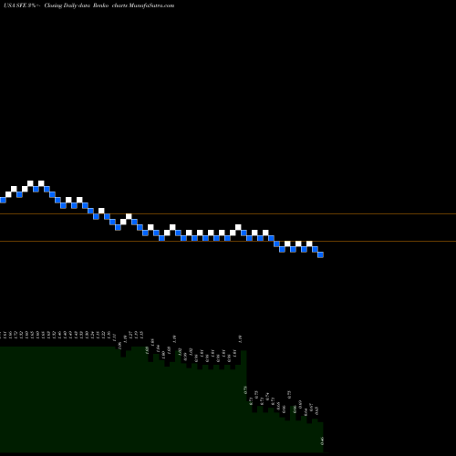 Free Renko charts Safeguard Scientifics, Inc. SFE share USA Stock Exchange 