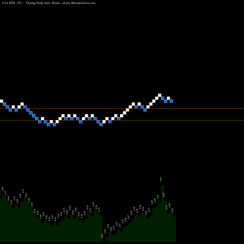 Free Renko charts Stitch Fix, Inc. SFIX share USA Stock Exchange 