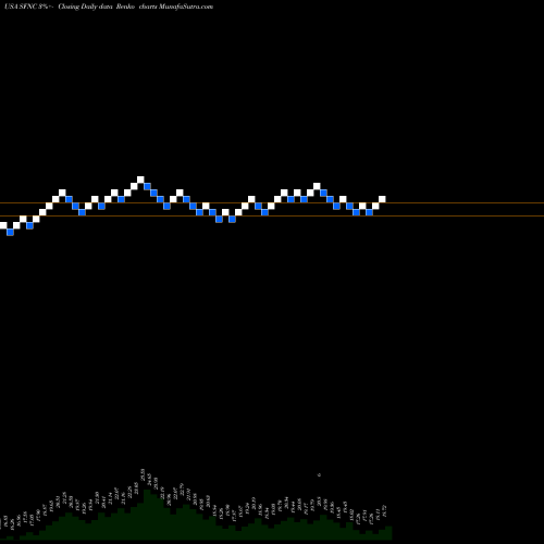 Free Renko charts Simmons First National Corporation SFNC share USA Stock Exchange 