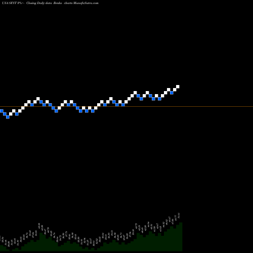 Free Renko charts Southern First Bancshares, Inc. SFST share USA Stock Exchange 