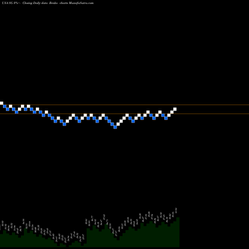 Free Renko charts Sirius International Insurance Group, Ltd. SG share USA Stock Exchange 