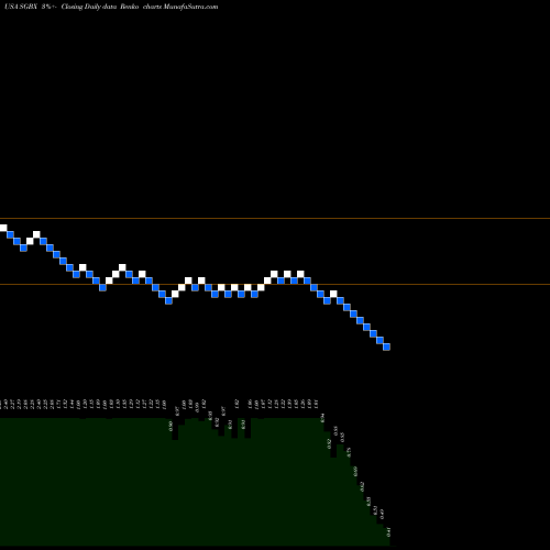 Free Renko charts SG Blocks, Inc. SGBX share USA Stock Exchange 