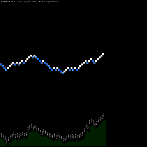 Free Renko charts Seattle Genetics, Inc. SGEN share USA Stock Exchange 