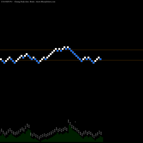 Free Renko charts SMART Global Holdings, Inc. SGH share USA Stock Exchange 