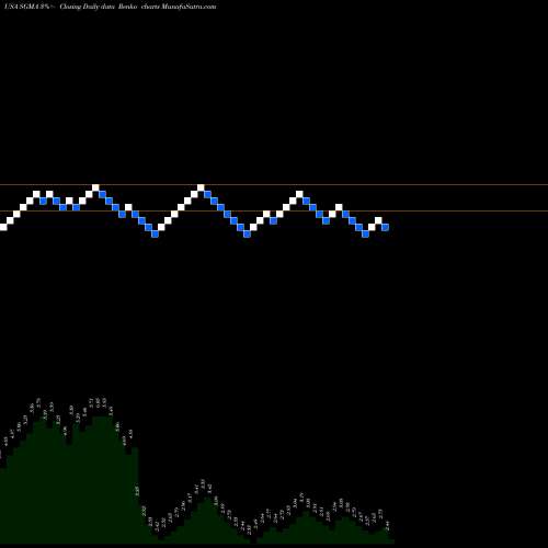 Free Renko charts SigmaTron International, Inc. SGMA share USA Stock Exchange 