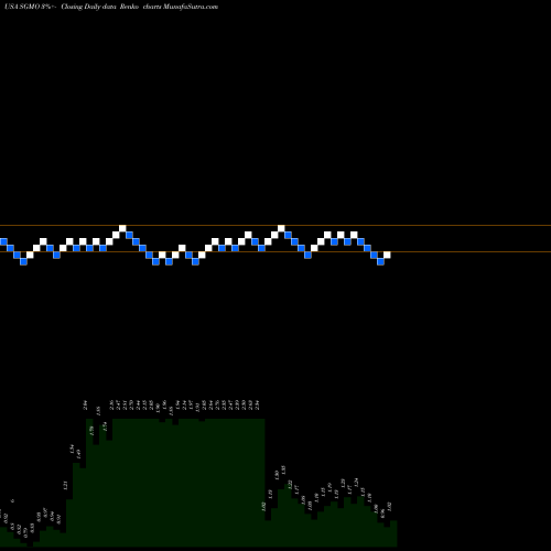 Free Renko charts Sangamo Therapeutics, Inc. SGMO share USA Stock Exchange 