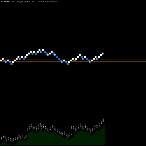 Free Renko charts Shake Shack, Inc. SHAK share USA Stock Exchange 