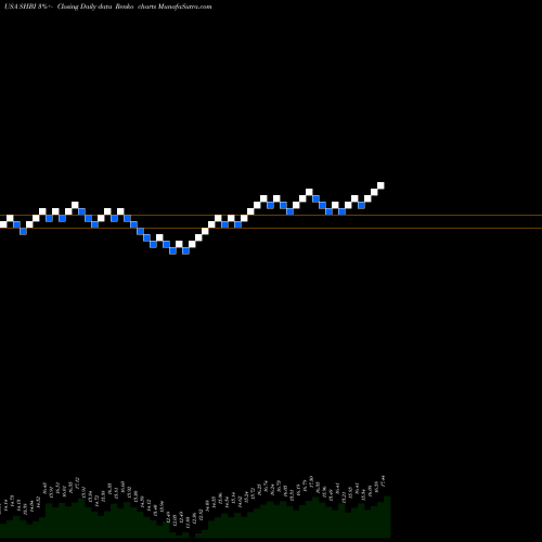 Free Renko charts Shore Bancshares Inc SHBI share USA Stock Exchange 