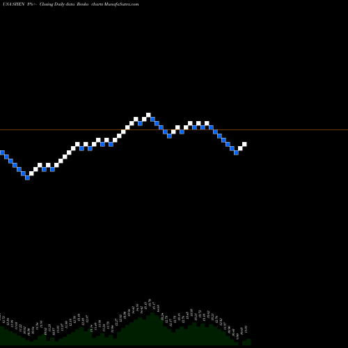 Free Renko charts Shenandoah Telecommunications Co SHEN share USA Stock Exchange 