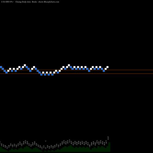 Free Renko charts Sunstone Hotel Investors, Inc. SHO share USA Stock Exchange 