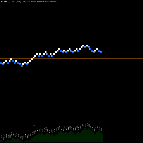 Free Renko charts Steven Madden, Ltd. SHOO share USA Stock Exchange 