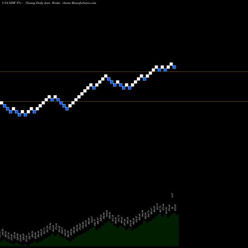 Free Renko charts Sherwin-Williams Company (The) SHW share USA Stock Exchange 