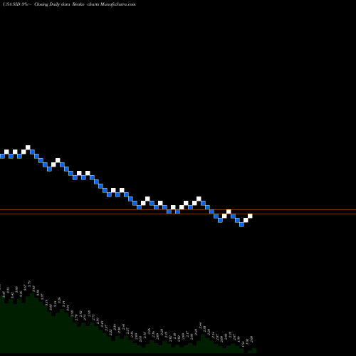 Free Renko charts National Steel Company SID share USA Stock Exchange 