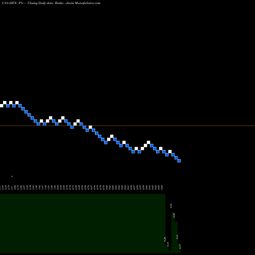 Free Renko charts Sientra, Inc. SIEN share USA Stock Exchange 