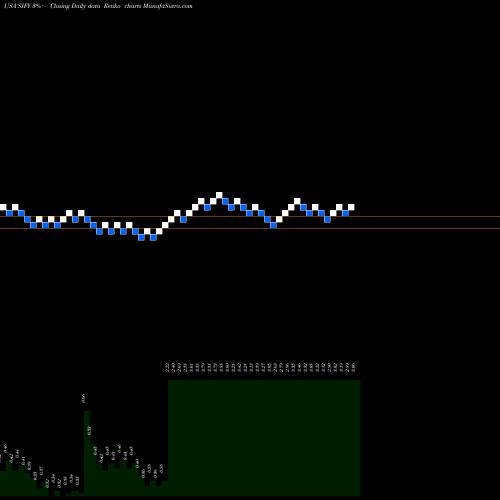 Free Renko charts Sify Technologies Limited SIFY share USA Stock Exchange 