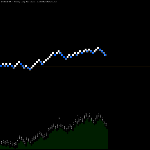 Free Renko charts Signet Jewelers Limited SIG share USA Stock Exchange 