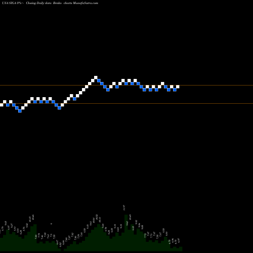 Free Renko charts SIGA Technologies Inc. SIGA share USA Stock Exchange 