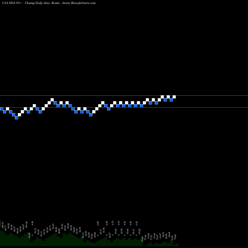 Free Renko charts Selective Insurance Group, Inc. SIGI share USA Stock Exchange 