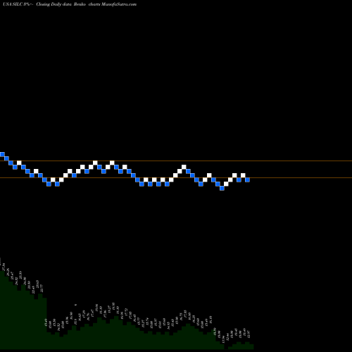 Free Renko charts Silicom Ltd SILC share USA Stock Exchange 