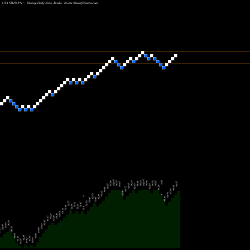 Free Renko charts Silicon Motion Technology Corporation SIMO share USA Stock Exchange 
