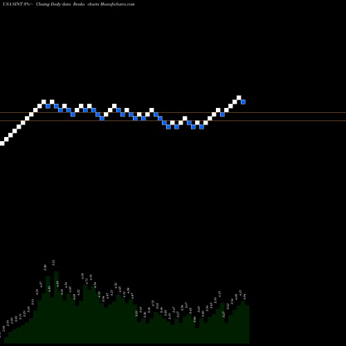Free Renko charts SiNtx Technologies, Inc. SINT share USA Stock Exchange 