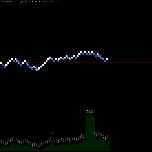 Free Renko charts SITE Centers Corp. SITC share USA Stock Exchange 