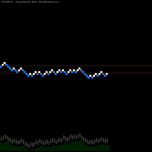 Free Renko charts SiteOne Landscape Supply, Inc. SITE share USA Stock Exchange 