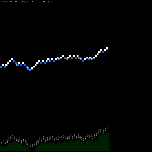 Free Renko charts Six Flags Entertainment Corporation New SIX share USA Stock Exchange 