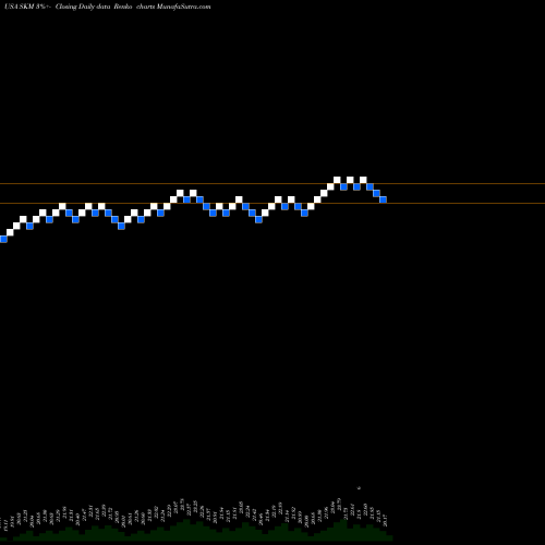 Free Renko charts SK Telecom Co., Ltd. SKM share USA Stock Exchange 