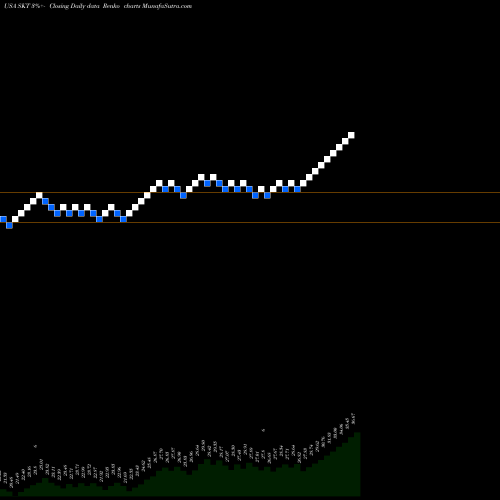 Free Renko charts Tanger Factory Outlet Centers, Inc. SKT share USA Stock Exchange 