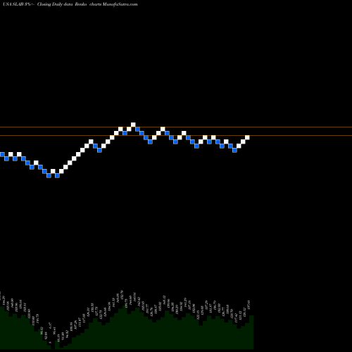 Free Renko charts Silicon Laboratories, Inc. SLAB share USA Stock Exchange 