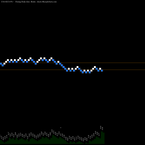 Free Renko charts U.S. Silica Holdings, Inc. SLCA share USA Stock Exchange 