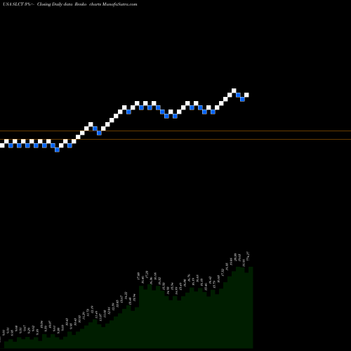 Free Renko charts Select Bancorp, Inc. SLCT share USA Stock Exchange 