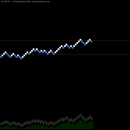Free Renko charts Sun Life Financial Inc. SLF share USA Stock Exchange 