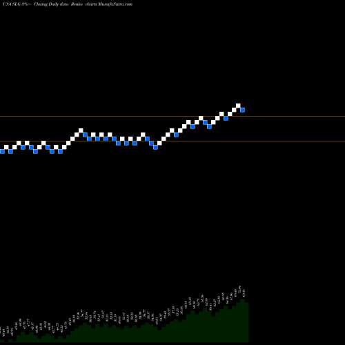 Free Renko charts SL Green Realty Corp SLG share USA Stock Exchange 