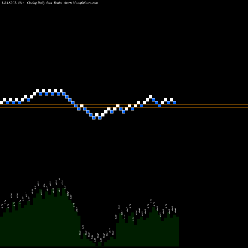 Free Renko charts Sol-Gel Technologies Ltd. SLGL share USA Stock Exchange 